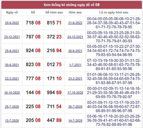 Đề về 08 hôm sau đánh con gì, đánh tất tay cặp số nào?