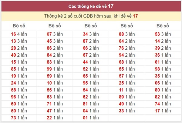 Đề về 17 hôm sau đánh con gì để tiền rơi đầy túi?