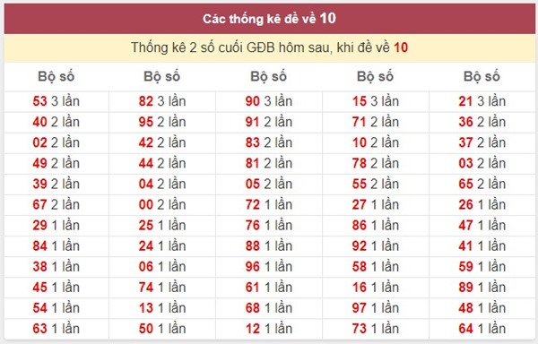 Đề về 10 hôm sau đánh con gì xác suất về cao nhất?