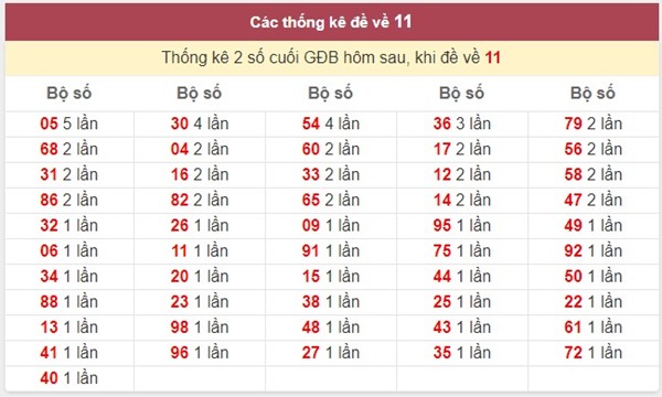 Đề về 11 hôm sau đánh con gì giúp anh em vào bờ an toàn?