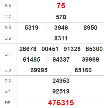 Quay thử KQXS miền Nam – KQ XSTG – XSMN
