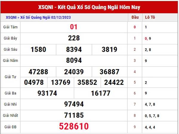 Phân tích sổ số Quảng Ngãi ngày 9/12/2023 dự đoán loto thứ 7 hôm nay