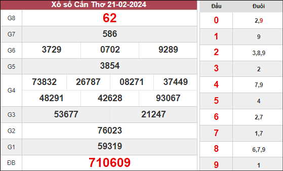 Phân tích xổ số Cần Thơ ngày 28/2/2024 thứ 4 hôm nay