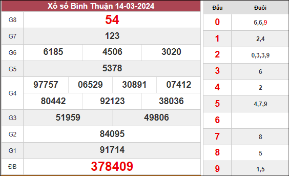 ​Phân tích xổ số Bình Thuận ngày 21/3/2024 thứ 5 hôm nay