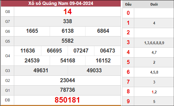 Phân tích xổ số Quảng Nam ngày 16/4/2024 thứ 3 hôm nay