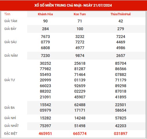 Phân tích XSMT ngày 28/7/2024 - Dự đoán KQ SXMT chủ nhật hôm nay