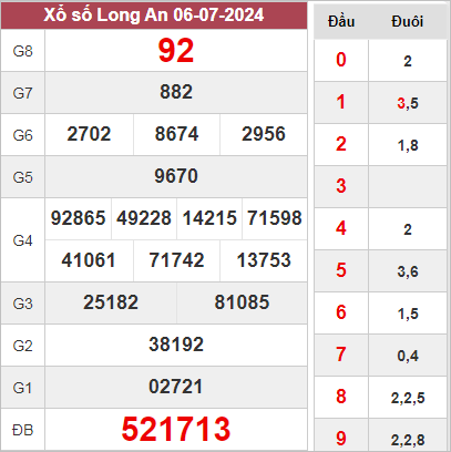 Phân tích XSLA 13/7/2024