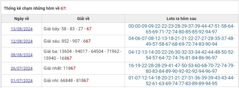 Thống kê các ngày XSMB về 67 T8/2024 loto về hôm sau?