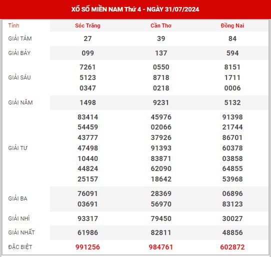 Phân tích XSMN ngày 7/8/2024 - Dự đoán kết quả XSMN thứ 4 hôm nay