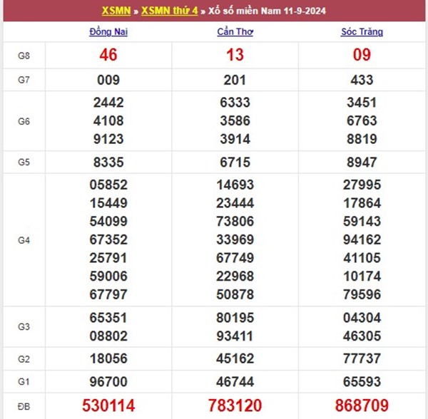 Phân tích XSMN 18/9/2024 thống kê lô xiên đài miền Nam