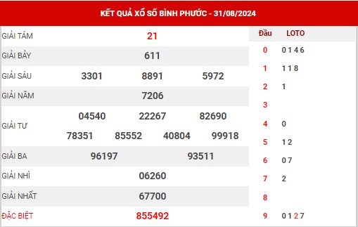 Phân tích XSBP ngày 7/9/2024 - Phân tích KQ Bình Phước thứ 7 chuẩn xác