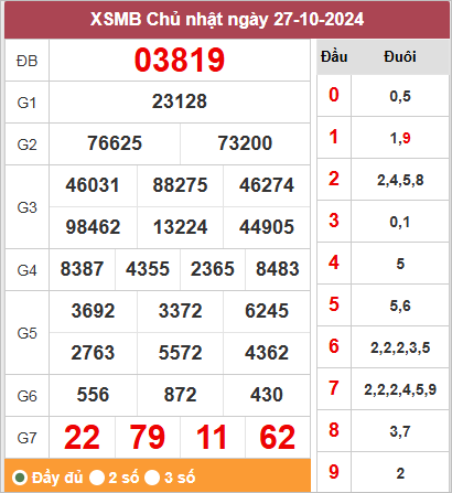 Phân tích xổ số miền Bắc 28/10/2024