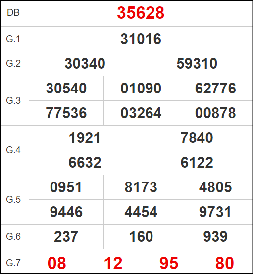 Quay thử XSMB giờ hoàng đạo ngày 29/10/2024 