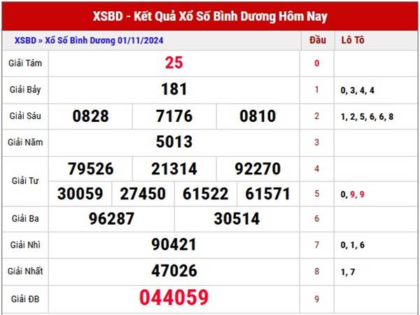 Phân tích XSBD ngày 08/11/2024 nhận định loto thứ 6