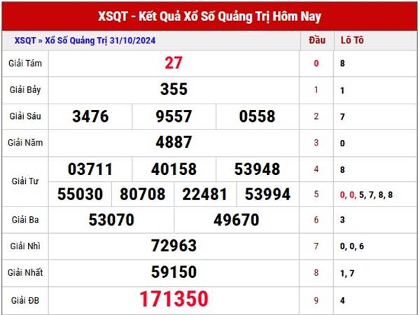 Phân tích XSQT ngày 07/11/2024 nhận định loto thứ 5